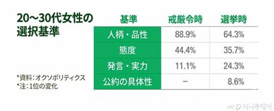 [KWレポート] 韓国を動かす「新有権者」20〜30代女性のリアル (5)…ソウル市長選「2030女性の裏切り」は誤読