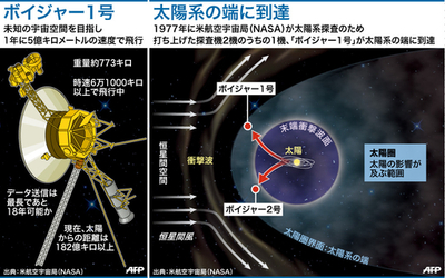 【図解】太陽系外まであとわずか、NASAの探査機「ボイジャー1号」