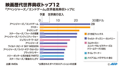 【図解】映画歴代世界興収ランキング