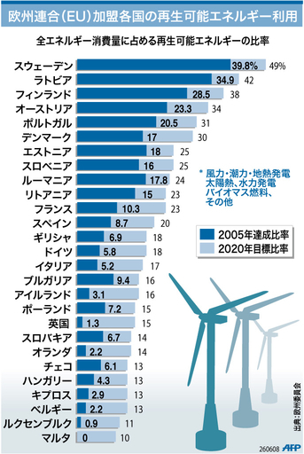 【図解】欧州連合加盟国の再生可能エネルギー利用