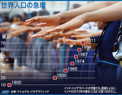 【図解】世界人口の急増