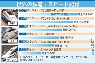 鉄道スピード記録、TGVが世界記録を更新 - フランス
