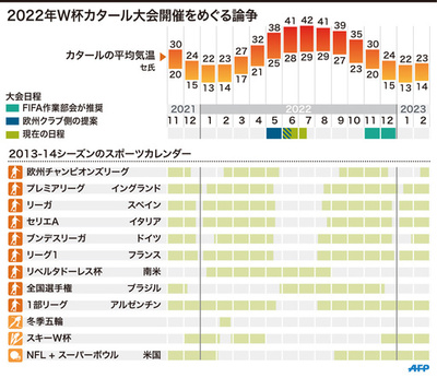 カタールw杯は冬季開催に 決勝は12月18日 写真1枚 国際ニュース Afpbb News