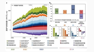 中国の研究チーム 世界の製紙業の温暖化ガスゼロ排出を2050年までに実現する戦略を提案