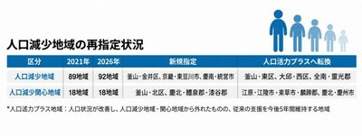 韓国の人口減少地域、89から92に増加…釜山市金井区など3地域を新規指定