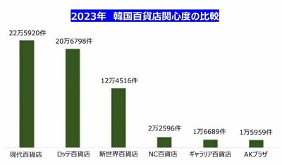 韓国百貨店、消費者が最も関心を持ったのは「現代」…「ロッテ」「新世界」が続く
