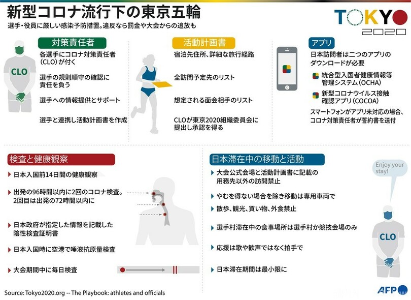 図解 新型コロナ流行下で開催される東京五輪 写真3枚 国際ニュース Afpbb News
