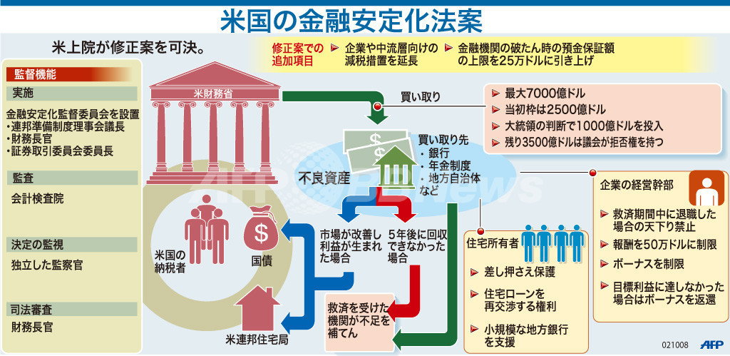 【図解】米国の金融安定化法案 写真1枚 国際ニュース:AFPBB News