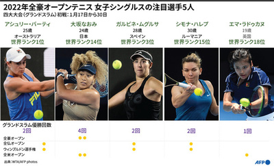全豪オープンテニス、女子シングルスの注目選手5人