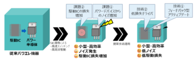 【東芝】SiCデバイスのノイズ低減・損失低減を実現する次世代ゲートドライバー技術を開発