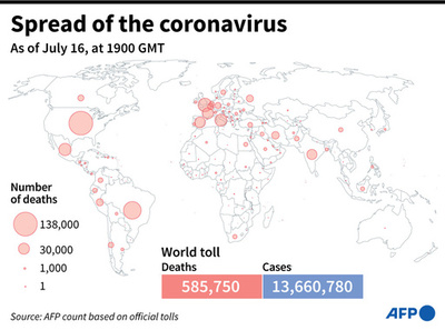 新型コロナウイルス、現在の感染者・死者数（17日午前4時時点） 死者58.5万人に
