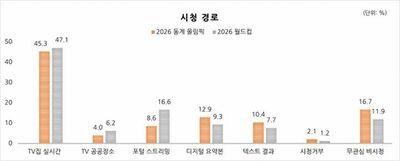 韓国調査、ワールドカップは「ライブ視聴」重視…自宅テレビが最多