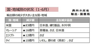今年上半期の日本産水産物の輸入 最も激減させたのは米国