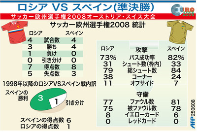 【図解】サッカー欧州選手権2008、ロシアvsスペイン戦統計