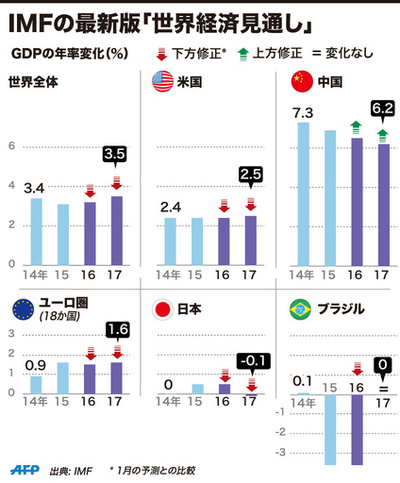 IMF、2016年の世界成長見通しを3.2％に下方修正 日本は0.5％