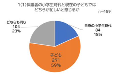 今の小学生は「自分の頃より忙しい」　６割の保護者が回答