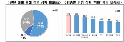 韓国の自営業者、57％が「経営悪化」…最低賃金「据え置き」求める声が最多