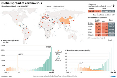 新型コロナ、世界の感染者25万人 死者1万人超に AFP集計