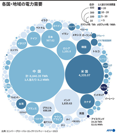 【図解】各国・地域の電力需要