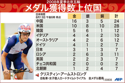 【図解】北京五輪、メダル獲得数上位国