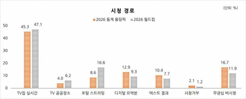 韓国放送広告振興公社（KOBACO）メディア広告研究所による大規模スポーツイベント視聴行動の調査結果(c)NEWSIS