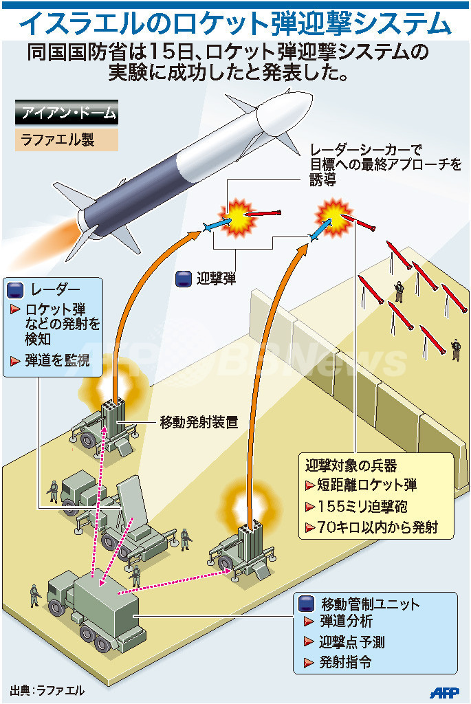 イスラエル、ロケット弾迎撃システムの実験に成功 イスラエル、ロケット弾迎撃システムの実験に成功