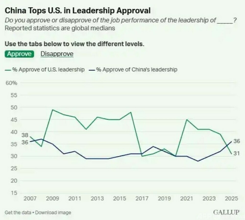 ギャラップ世論調査 中国の国際的評価が米国を上回る