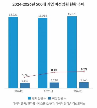 女性社員が多い会社ほど「出世できない」不条理…韓国大企業の女性役員は1000人にわずか3人の現実