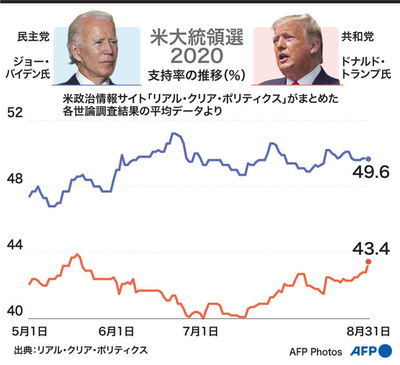 【図解】米大統領選2020 トランプ氏とバイデン氏の支持率の推移（8月31日まで）