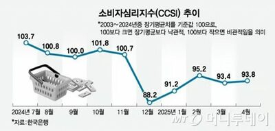 「非常戒厳ショック」から立ち直れない韓国の消費心理…5カ月連続で「悲観的」