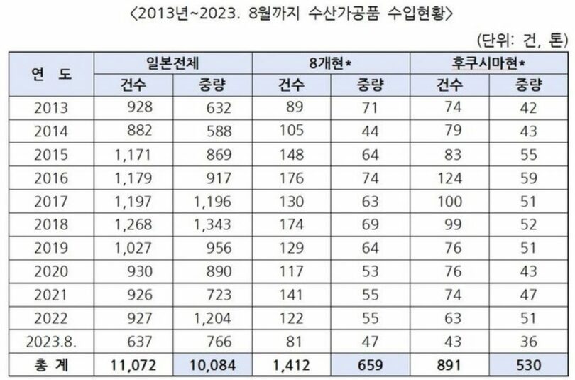 「2013年から2023年8月までの水産加工品の輸入状況（単位・件、トン）」に関する食品医薬品安全処の資料。左列から「日本全体」「8県」「福島県」についてのそれぞれの件数と重量を記している(c)NEWSIS