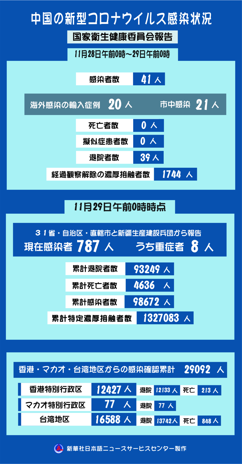 新型コロナ、中国本土で新たに41人感染確認
