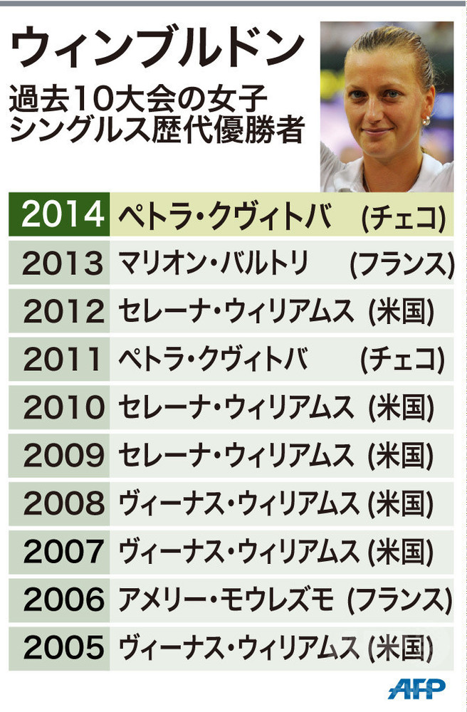【図解】過去10年間の女子シングルス歴代優勝者―ウィンブルドン選手権 写真1枚 国際ニュース：AFPBB News
