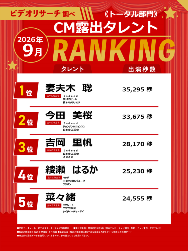 【26年9月版】ビデオリサーチ調べ！CM露出タレントランキングTOP20 ...