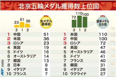 【図解】北京五輪、メダル総合獲得数の上位国