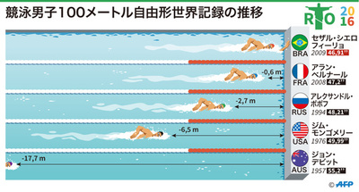 【図解】競泳男子100メートル自由形の世界記録の推移