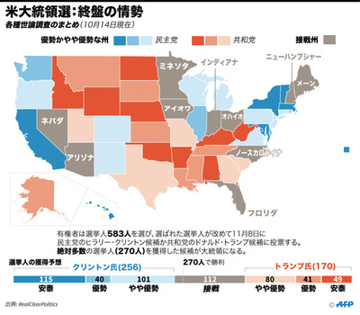 【図解】米大統領選：終盤の情勢