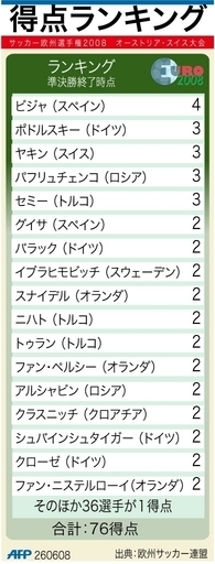 【図解】サッカー欧州選手権2008、準決勝終了時点での得点ランキング