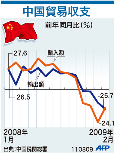 【図解】中国の貿易収支