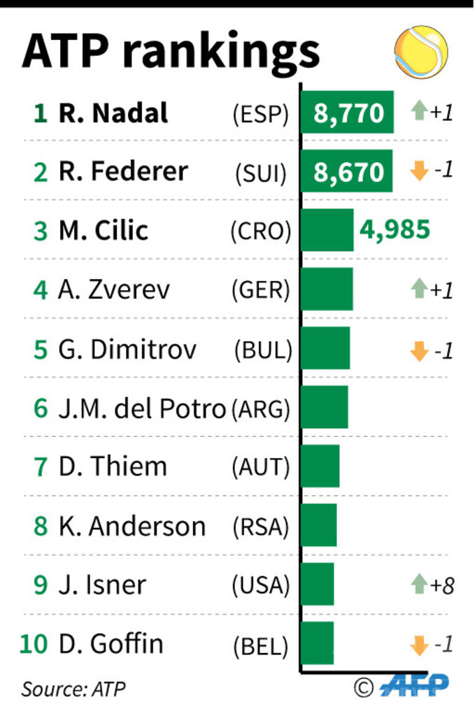 ナダルが1位返り咲き、フェデラーは王座陥落 最新世界ランク