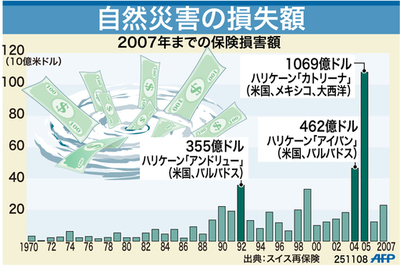 【図解】自然災害による損失額