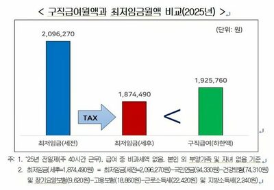 「働けば187万ウォン、遊んでも193万ウォン」…韓国・現行失業給付制度、就労意欲阻害との批判