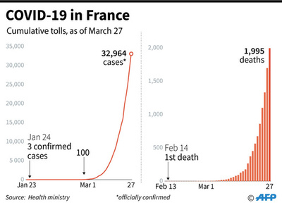 仏コロナ死者、299人増の1995人 封鎖を2週間延長
