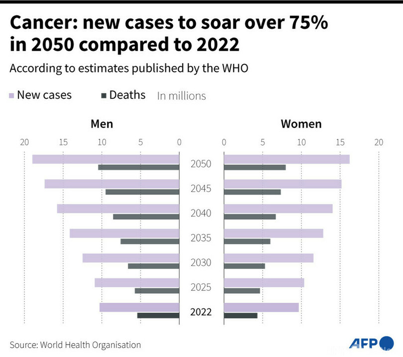 2050年の新規がん患者、3500万人に 22年比77％増 WHO