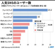2019年4月時点での人気交流サイト（SNS）のユーザー数を示した図。(c)SOPHIE RAMIS, JONATHAN WALTER / AFP