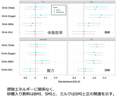 砂糖入り飲料はBMI上昇、ミルクは筋肉量と関連
