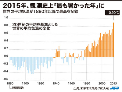 2015年、観測史上「最も暑かった年」に 米当局が発表