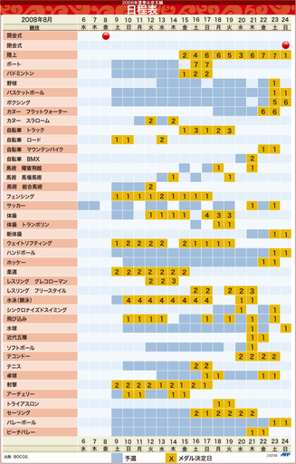 【図解】北京五輪日程表