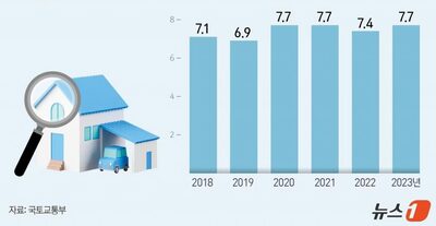 韓国・生涯初の「マイホーム取得」に7年8カ月必要…前年より3カ月「長期化」