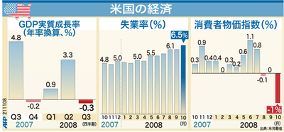 【図解】数字で見る米国の経済状態